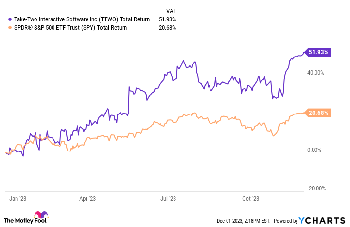 TTWO Total Return Level Chart