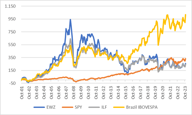 EWZ vs Bovespa