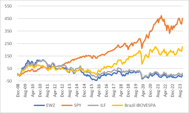 EWZ vs Bovespa