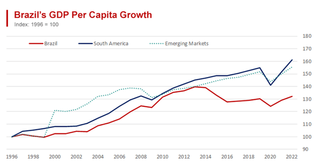 Brazil GDP Growth