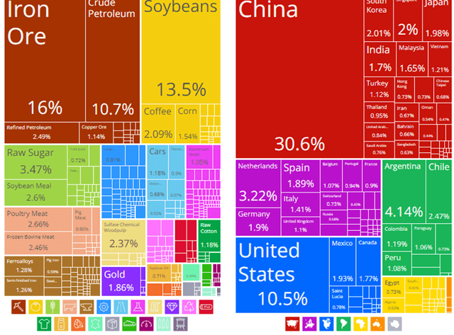 Brazil Exports