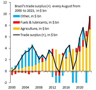 Brazil Trade Balance