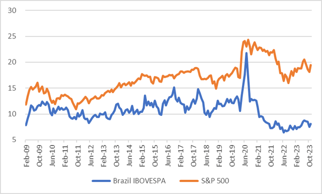 Bovespa PE Ratio