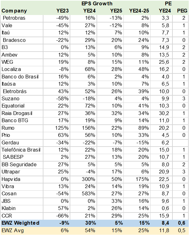 EWZ Consensus EPS Growth