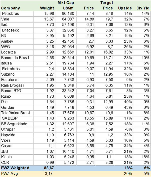 EWZ Consensus Price Target