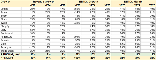 ARKK Holding Consensus Estimates