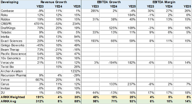 ARKK Holding Consensus Estimates