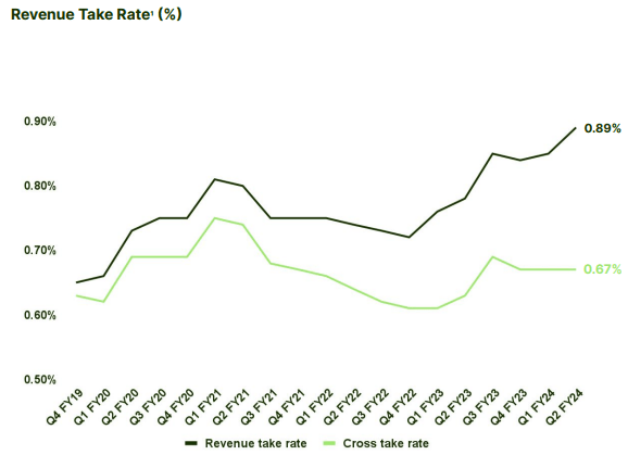 Wise Revenue Take Rate