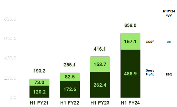 Wise Gross Profit