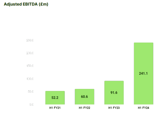 Wise Adj. EBITDA