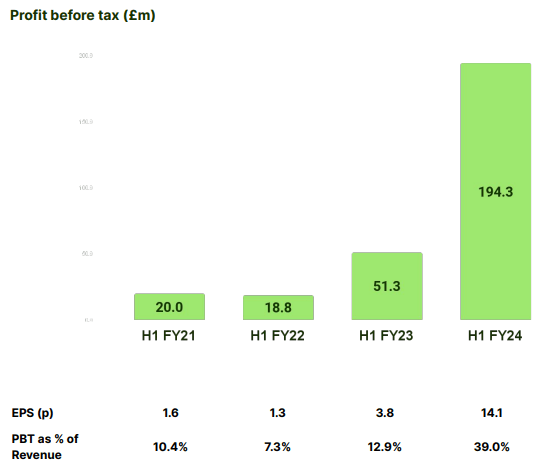 Wise Profit Before Tax