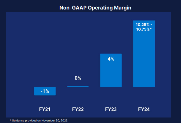 Elastic Non-GAAP Operating Margin