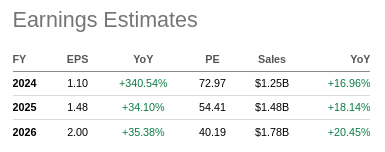 Elastic EPS Estimates