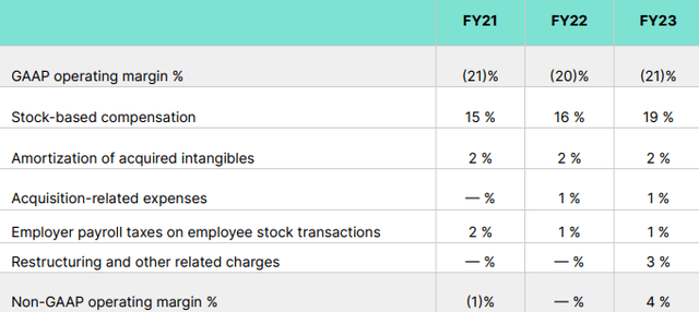 Elastic non-GAAP to GAAP