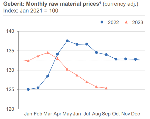 Geberit Raw Material Costs