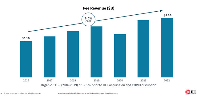 JLL Fee Revenue