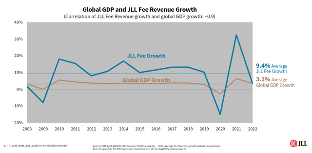 JLL Revenue Growth