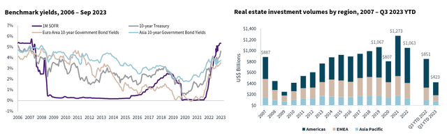 Global Real Estate Industry Headwinds