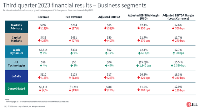 JLL Financial Results