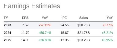 JLL EPS Estimates