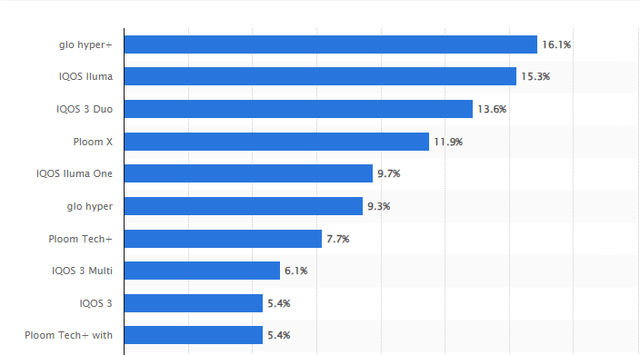 Market Share Heated Tobacco Products in Japan