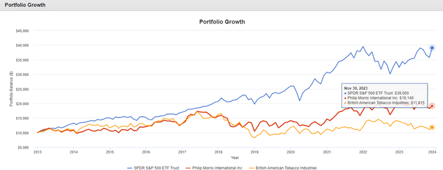 Growth of $10,000 Investment