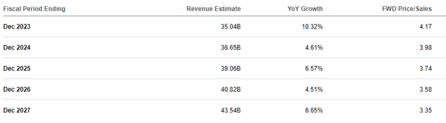 Revenue Growth Forecast