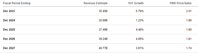 Revenue Growth Forecast