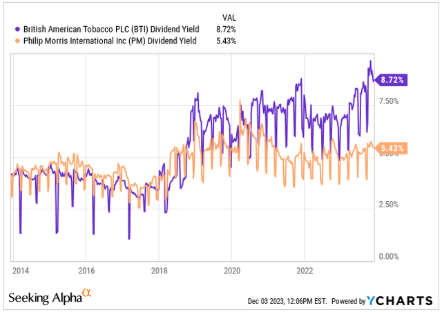 Dividend Yield