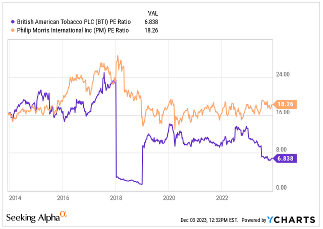 PE Ratio