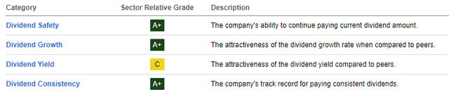 Dividend Grade