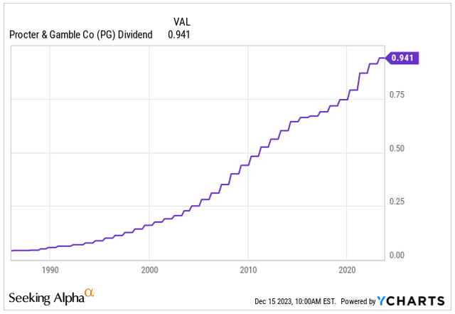 Dividend Per Share