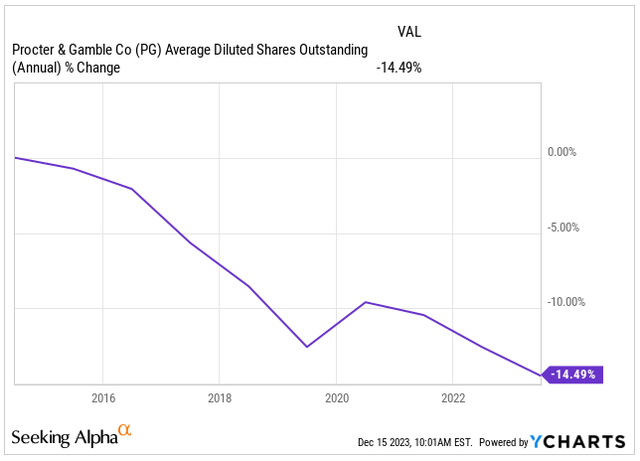 Shares Outstanding