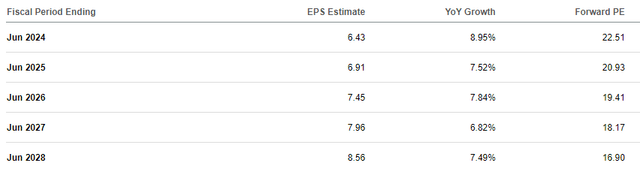 EPS Forecast