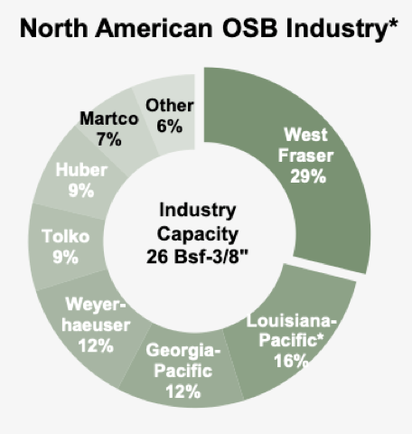 OSB market shares