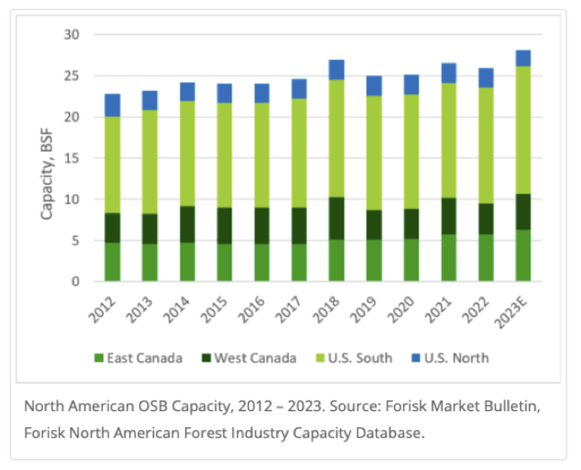 OSB capacity