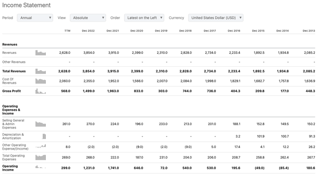 LPX Income Statement