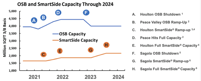 Smart Side capacity