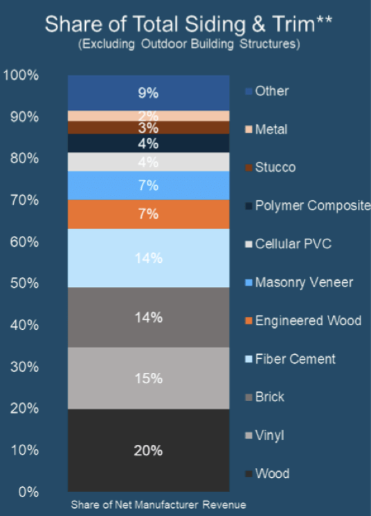 siding market shares