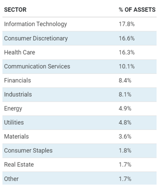 sectors