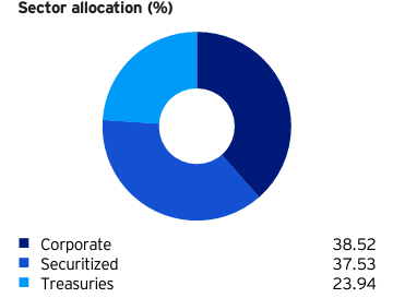 sectors