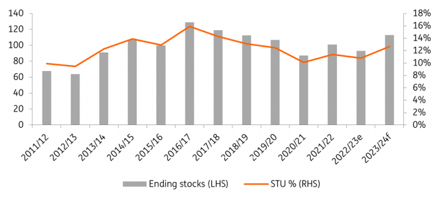 Global (ex-China) corn ending stocks