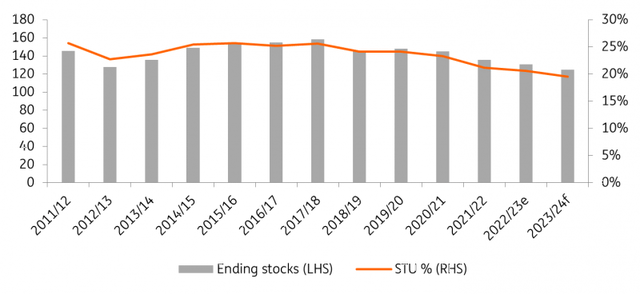 Global (ex-China) wheat ending stocks