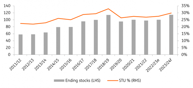 Global soybean ending stocks