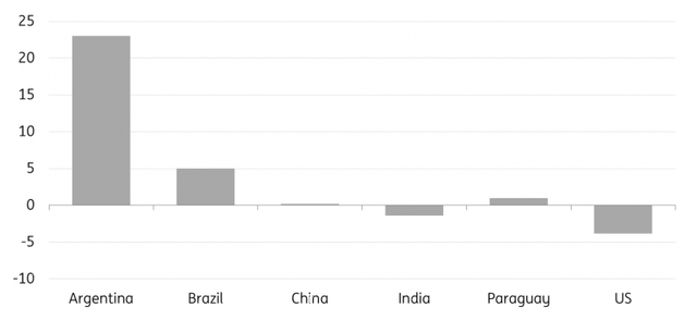 Change in soybean output