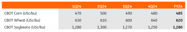 ING forecasts