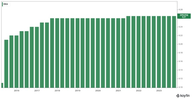 DEA's Dividend History