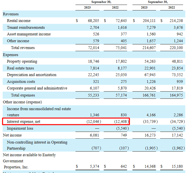 Easterly Government's Income Statement