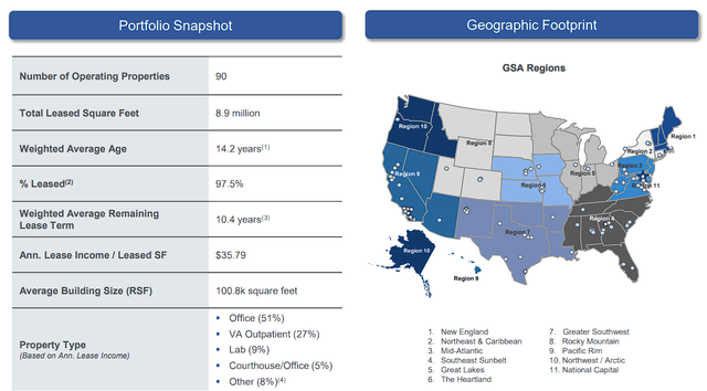 DEA Portfolio Overview