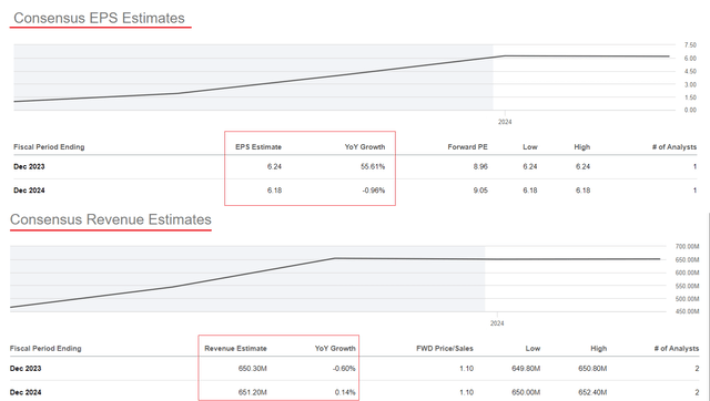 Seeking Alpha, Bel's Earnings Estimates, author's notes